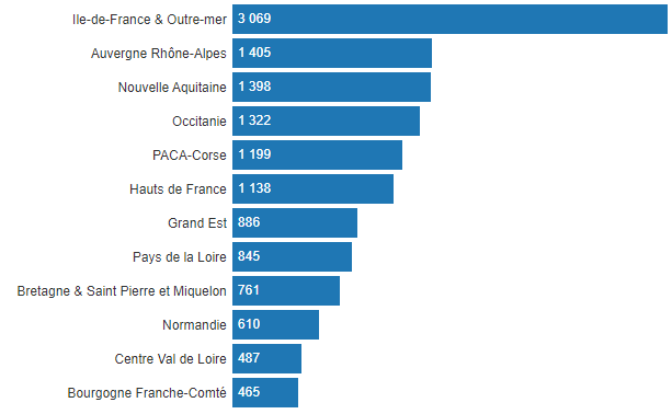 par région 2019