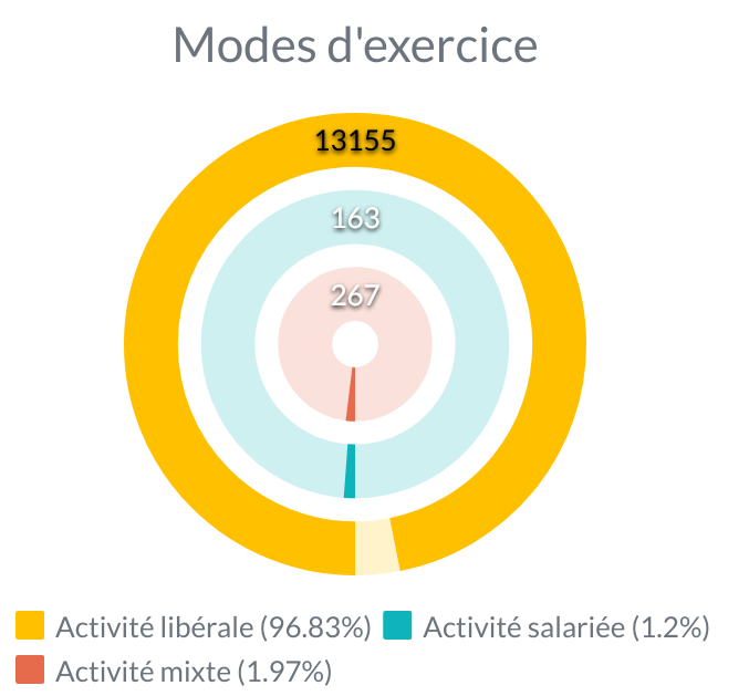 Mode d'exercice 2019